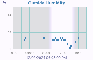 Humidity