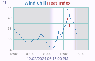 Wind Chill