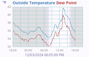 Temperature