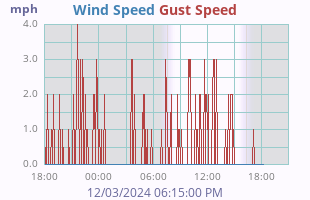 Wind Speed