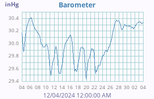 Barometer