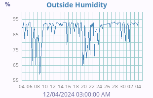 Humidity