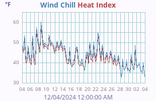 Wind Chill