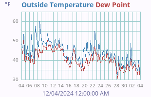 Temperature