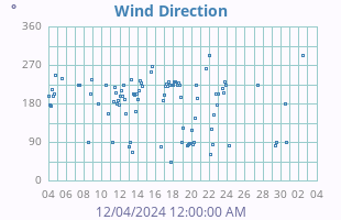 Wind Direction