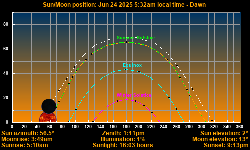 Sun/Moon sky position graph