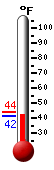 Currently: 43.2, Max: 44.0, Min: 43.1