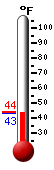 Currently: 44.5, Max: 51.6, Min: 41.1