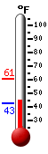 Currently: 45.3, Max: 60.6, Min: 43.0