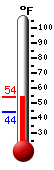 Currently: 46.8, Max: 46.9, Min: 46.8