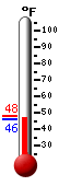 Currently: 47.0, Max: 48.6, Min: 45.5