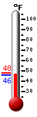 Currently: 47.0, Max: 47.6, Min: 46.3