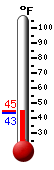 Currently: 47.1, Max: 53.0, Min: 46.6