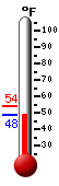 Currently: 50.7, Max: 54.0, Min: 50.7