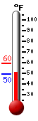 Currently: 51.2, Max: 59.6, Min: 49.5