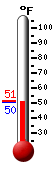 Currently: 51.5, Max: 59.7, Min: 50.4