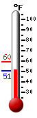 Currently: 51.6, Max: 59.6, Min: 50.9