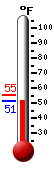 Currently: 52.2, Max: 55.1, Min: 52.2