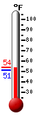 Currently: 53.2, Max: 54.1, Min: 51.0