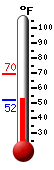 Currently: 53.3, Max: 69.6, Min: 52.1