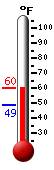 Currently: 53.4, Max: 56.0, Min: 48.6