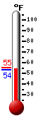 Currently: 53.9, Max: 55.2, Min: 53.8