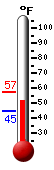 Currently: 55.0, Max: 57.3, Min: 44.8