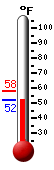 Currently: 55.8, Max: 58.2, Min: 55.8
