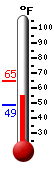 Currently: 57.2, Max: 64.5, Min: 48.5