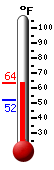 Currently: 57.3, Max: 60.0, Min: 52.3