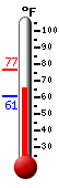 Currently: 57.6, Max: 61.5, Min: 56.1
