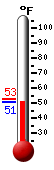 Currently: 57.8, Max: 71.9, Min: 40.4