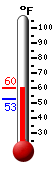 Currently: 58.2, Max: 58.2, Min: 52.5