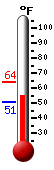 Currently: 60.0, Max: 60.0, Min: 45.3