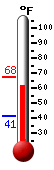 Currently: 61.3, Max: 67.7, Min: 41.4