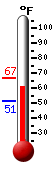 Currently: 61.5, Max: 66.5, Min: 51.0