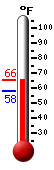 Currently: 62.2, Max: 64.9, Min: 57.9