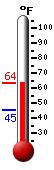 Currently: 62.3, Max: 62.3, Min: 45.4