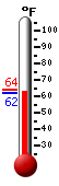 Currently: 62.6, Max: 64.3, Min: 62.6