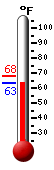 Currently: 63.3, Max: 67.8, Min: 63.3