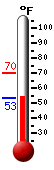 Currently: 64.0, Max: 70.0, Min: 53.4