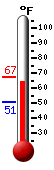 Currently: 64.9, Max: 67.2, Min: 50.5