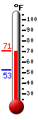 Currently: 66.3, Max: 66.3, Min: 52.5