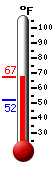 Currently: 66.9, Max: 67.2, Min: 52.3