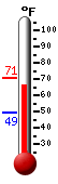 Currently: 67.0, Max: 70.6, Min: 49.1