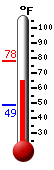 Currently: 67.1, Max: 78.1, Min: 48.7