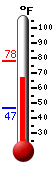 Currently: 67.2, Max: 78.3, Min: 46.6