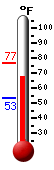 Currently: 68.8, Max: 76.5, Min: 53.1