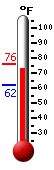 Currently: 70.6, Max: 73.2, Min: 61.8