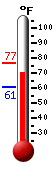 Currently: 71.2, Max: 76.6, Min: 61.0